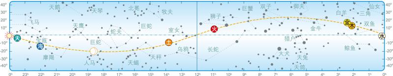 2012年3月天象